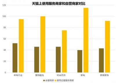 啟橙:專業的電商代運營萬里挑一,自運營的坑各有不同